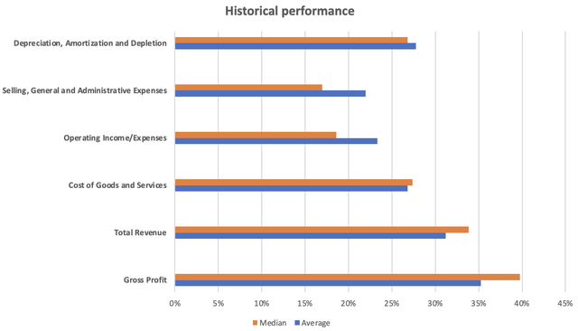Graphs of historical financial performance