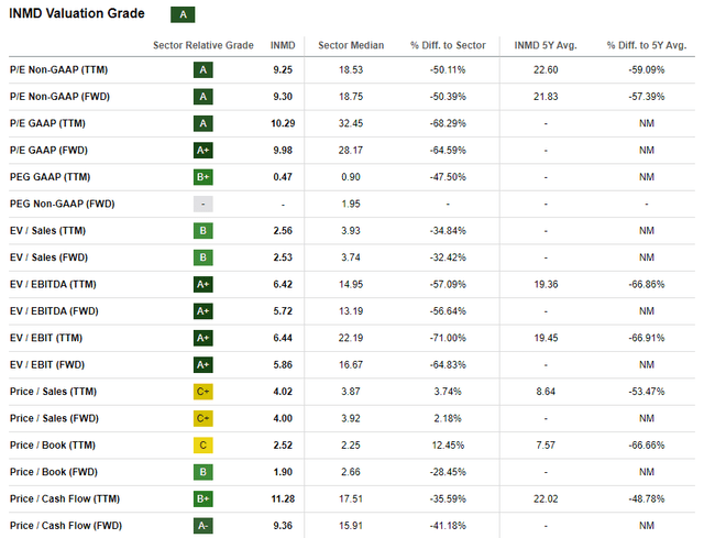 Inmode Valuation Grade