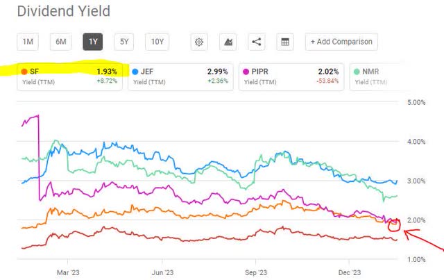 Stifel Financial: A Dividend Grower With Expected 40% EPS Growth In ...