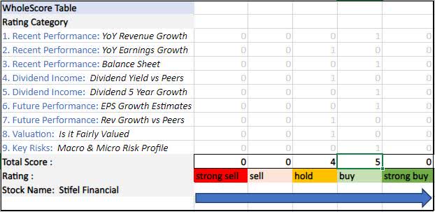 Stifel Financial: A Dividend Grower With Expected 40% EPS Growth In ...