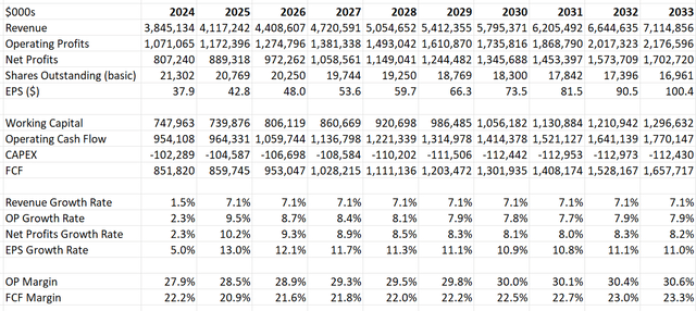 Mettler-Toledo DCF - Author's Calculation