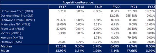 Acquisition/Revenue table