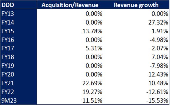 DDD Acquisition/revenue table