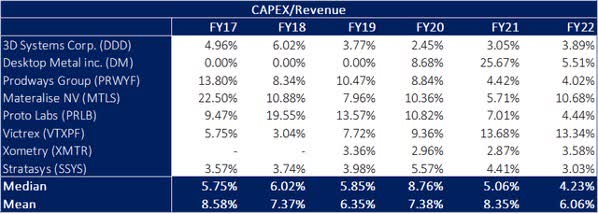 Capex/Revenue table