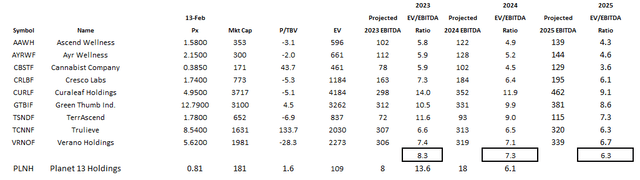 Planet 13 and MSO Valuations