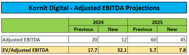 EV/EBITDA