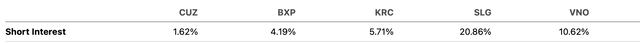 Short Interest for Office REITs