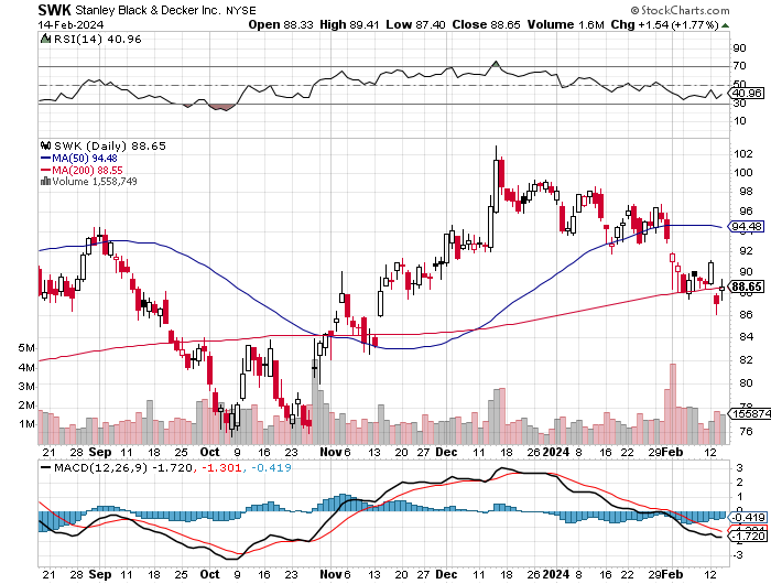 Stanley Black Decker This Dividend King Is In The Buy Zone Now