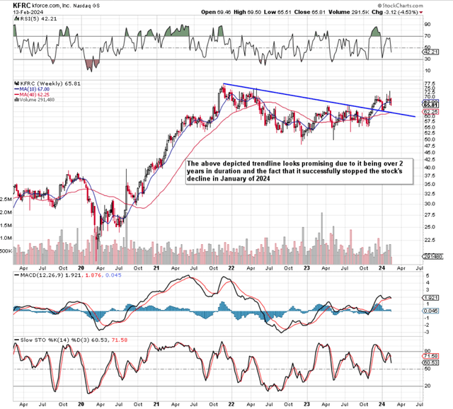 Kforce Intermediate Technical Chart