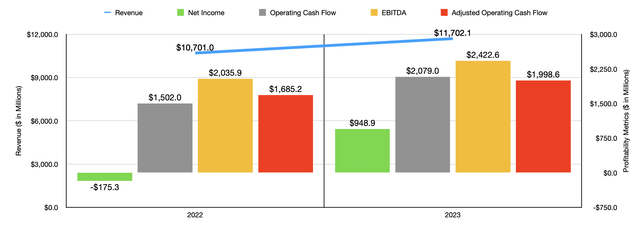 Financials