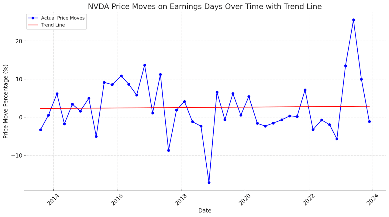 NVDA earnings price moves over time