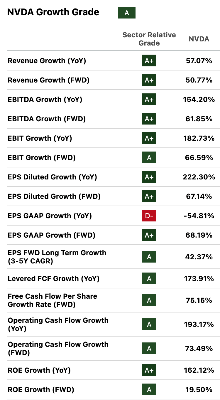 NVDA growth