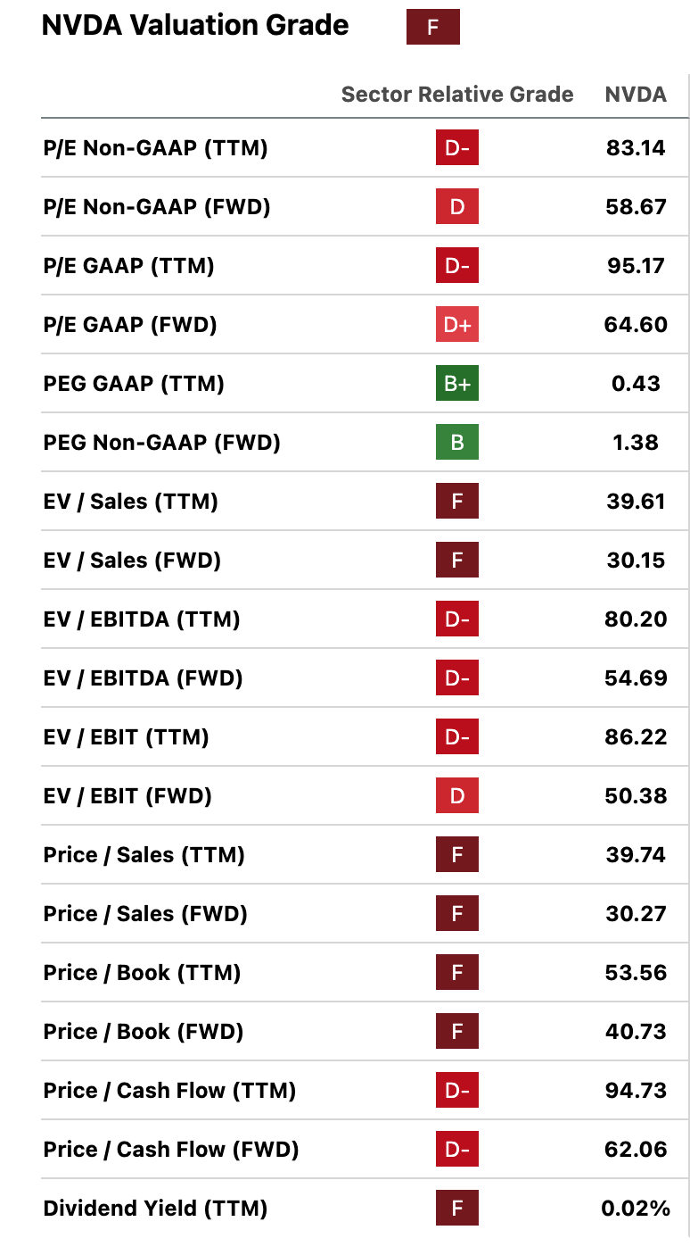 NVDA valuation