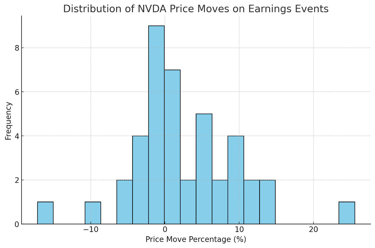 Distribution of NVDA share price reactions