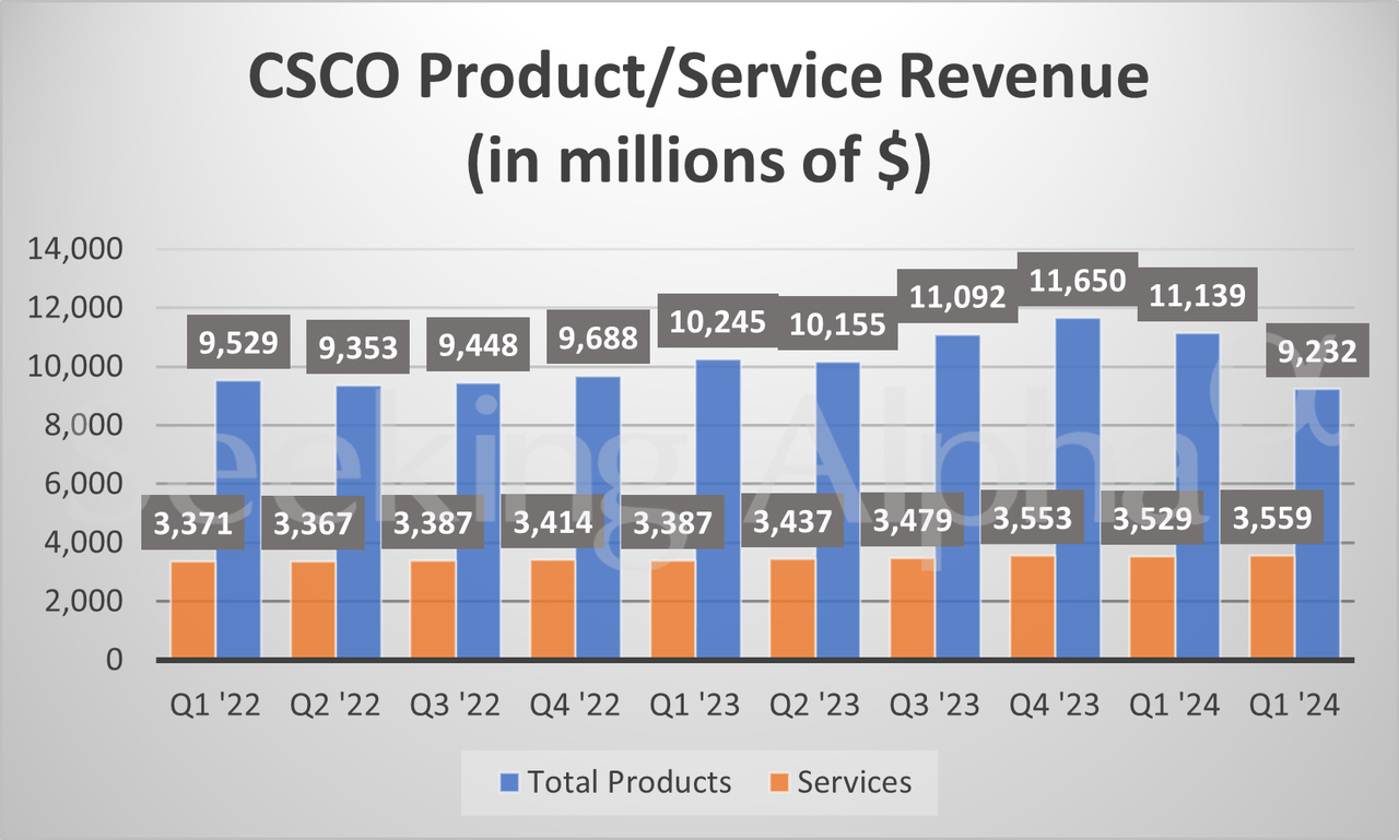 Cisco in charts Product revenue dips 9 Y/Y; services revenue climbs 4