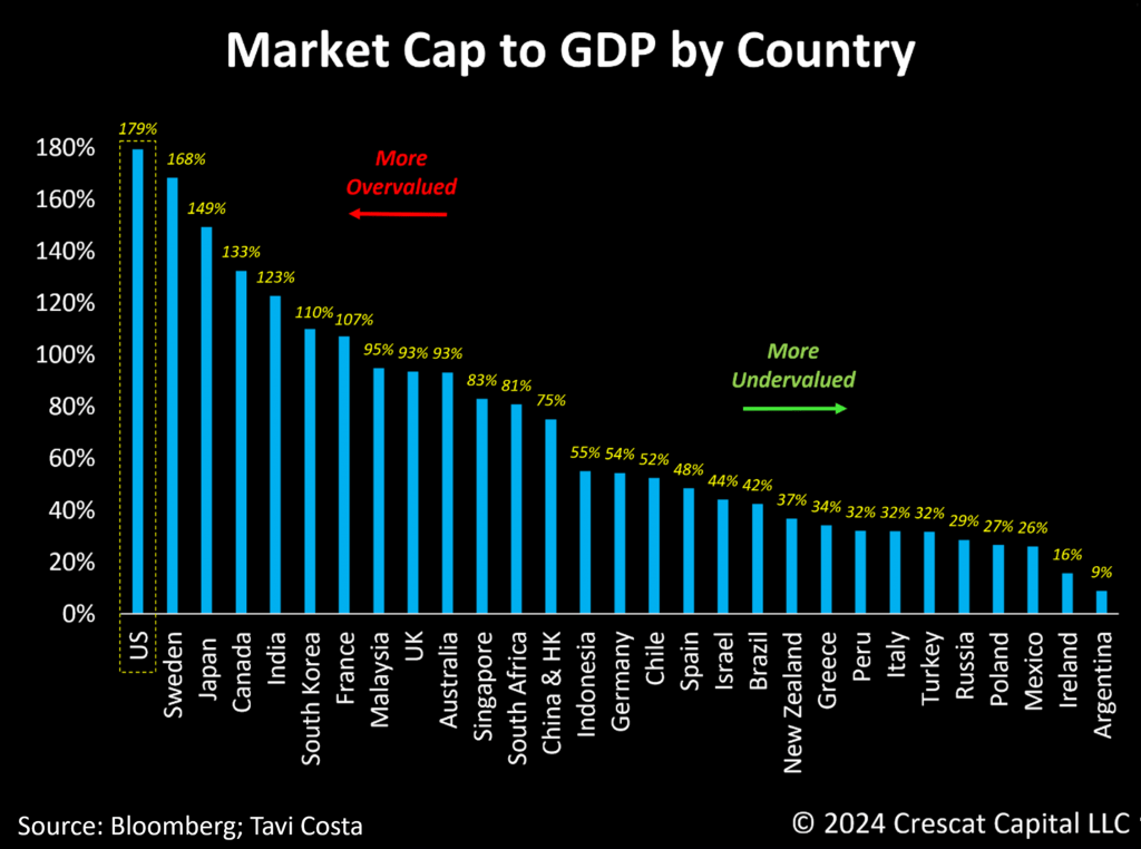 market cap to GDP by country