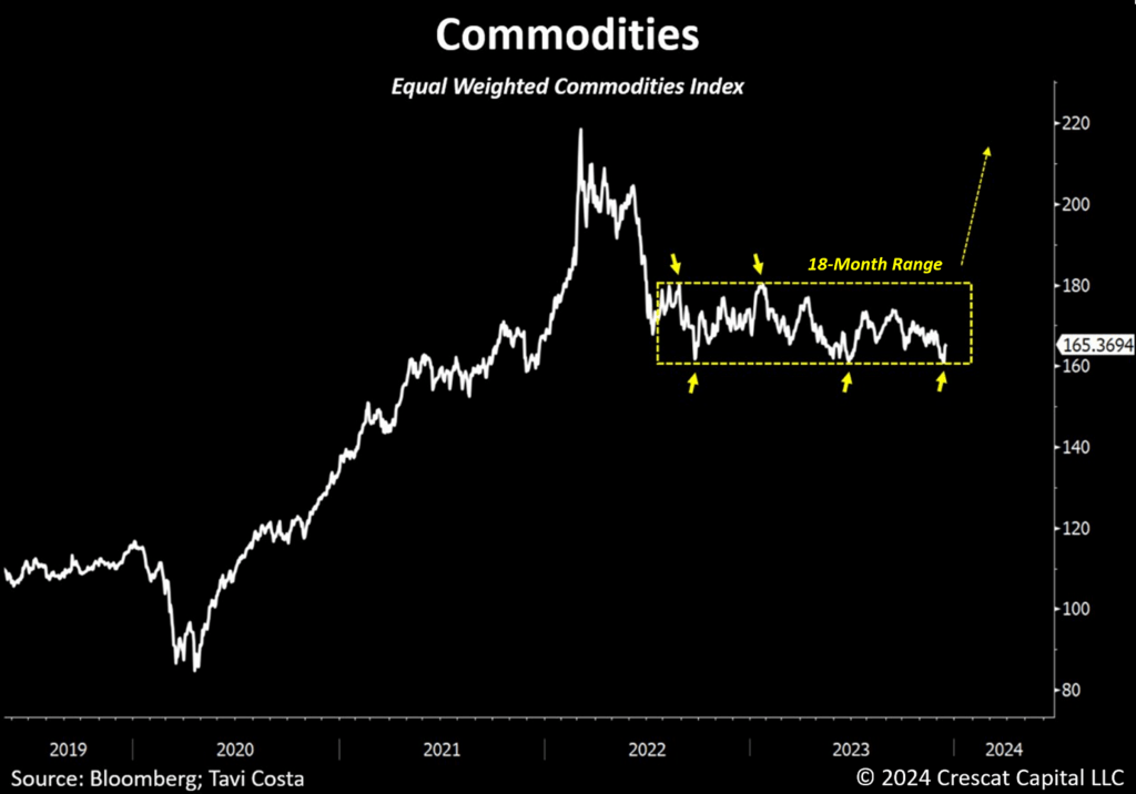 we believe commodity prices are likely to break out of this range and revisit the Russian invasion highs from 2022.