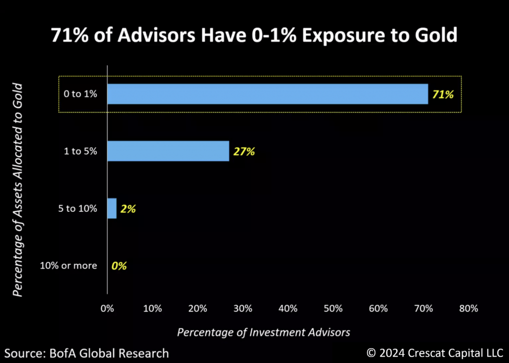 According to Bank of America, 71% of wealth advisors hold 0-1% of gold in their portfolios today.