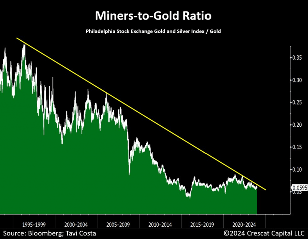 mining stocks valuations couldn’t be more distressed, and we are likely near a major bottom.