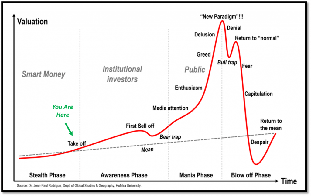 We view the chart below as a template to idealize what is yet to come for mining companies if this is indeed the beginning of a new gold cycle, as we strongly believe it is.