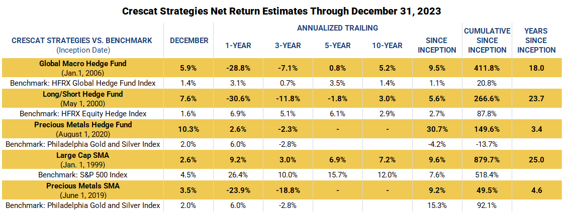 Performance of Crescat Strategies Since Inception