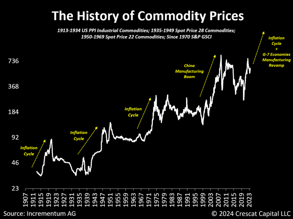 Since the 1900s, we have had four notable commodity cycles. Three of them occurred during inflationary periods: the 1910s, 1940s, and 1970s. The fourth cycle took place in the early 2000s,