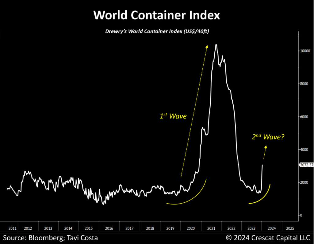 We’ve observed a substantial 61% surge in the global freight rate for containers over the past week.