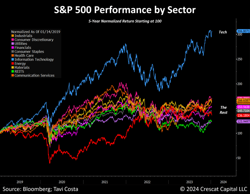 The S&P 500 is currently re-testing its prior closing high from January 4, 2022, but the breadth of leadership is suspiciously narrow as it is completely dominated by richly valued mega-cap tech companies, similar to the tech bubble in the early 2000s.