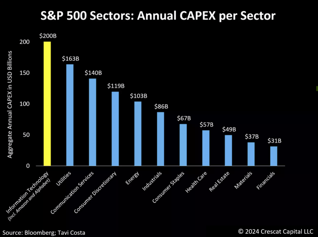 US companies have recently engaged in one of the most extensive capital spending booms in history.