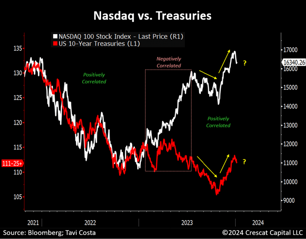 Since mid-2023, the correlation between Nasdaq and Treasuries has returned to the synchronicity observed in 2022.