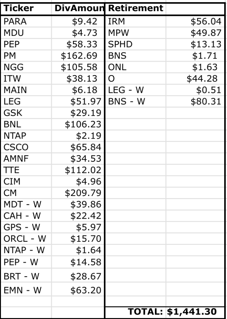 Dividend income for Jan 2024