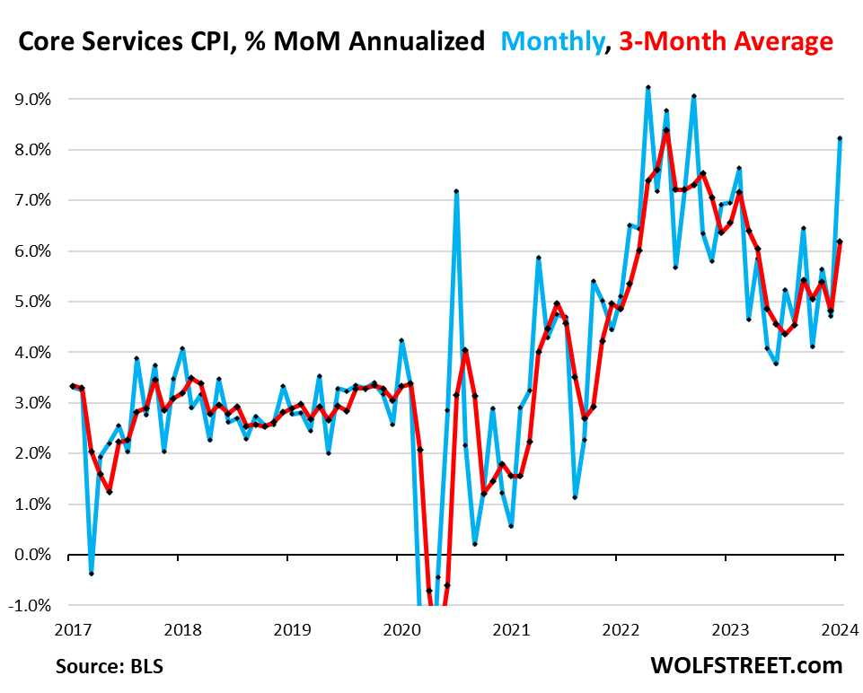 Beneath The Skin Of CPI Inflation, January: Spike In 'Core Services ...