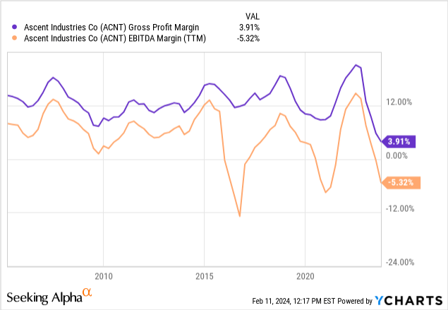 Ascent Industries Stock: Operations Are Improving Again (NASDAQ:ACNT ...