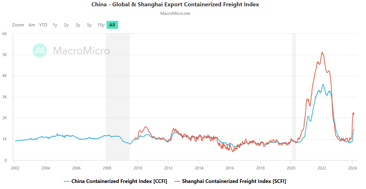 China Container Freight Indexes to US West Coast