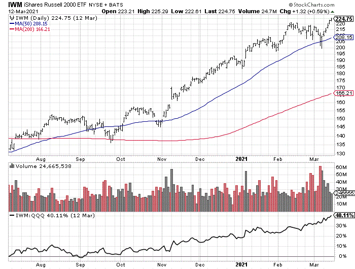 Mean Reversion Pair Trade Long IWM, Short QQQ Seeking Alpha