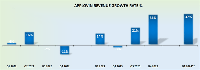 APP revenue growth rate