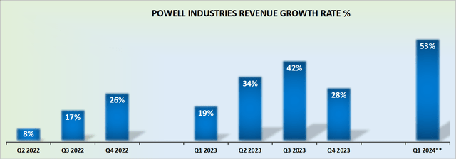 POWL revenue growth rates