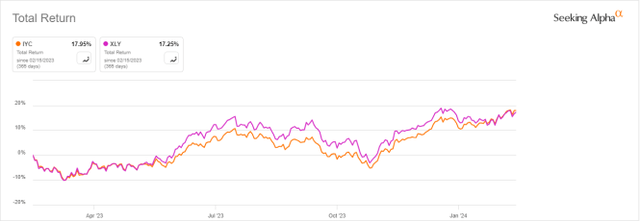 IYC: Consumer Discretionary Dashboard For February | Seeking Alpha