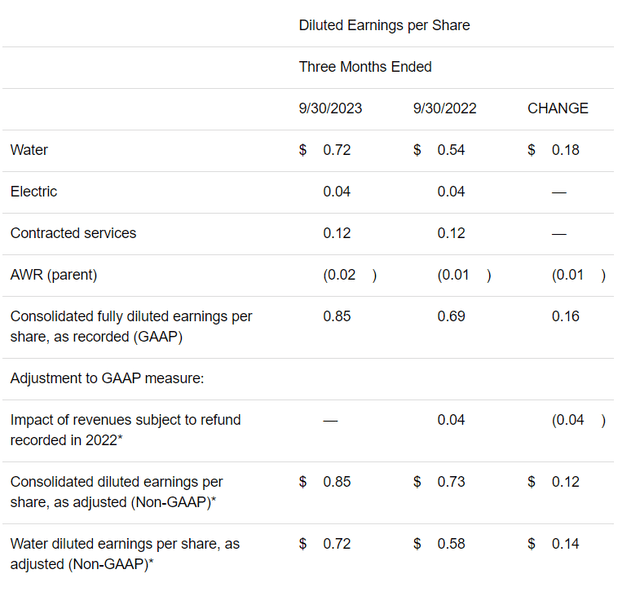 Q323 Diluted EPS