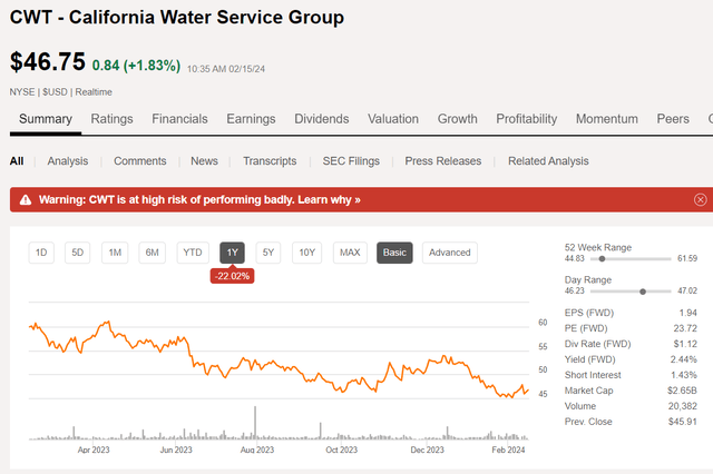 CWT chart