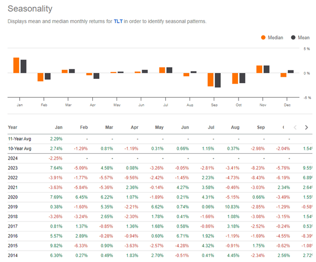 TLT Seasonality: Expect Volatility To Persist Through Mid-Q2