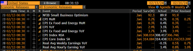 A Hot January CPI Report Sends Yields Ripping Higher