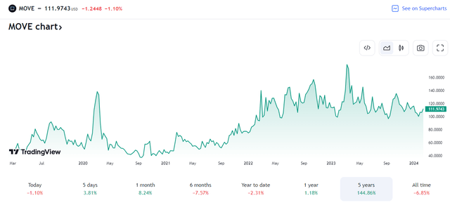 MOVE Interest Rate Volatility Index: Remains Above 100