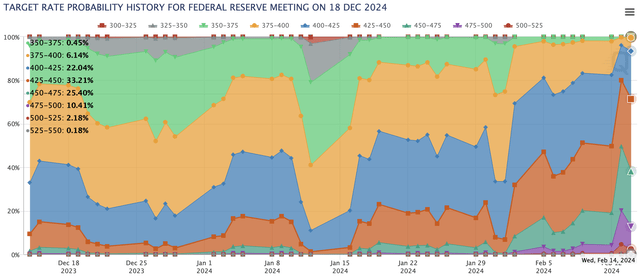 FOMC rate move probability