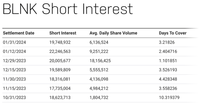 BLNK short interest