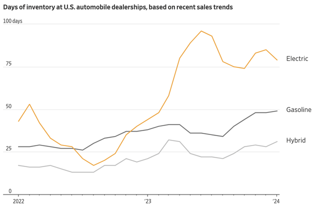 Days of inventory at US auto dealerships