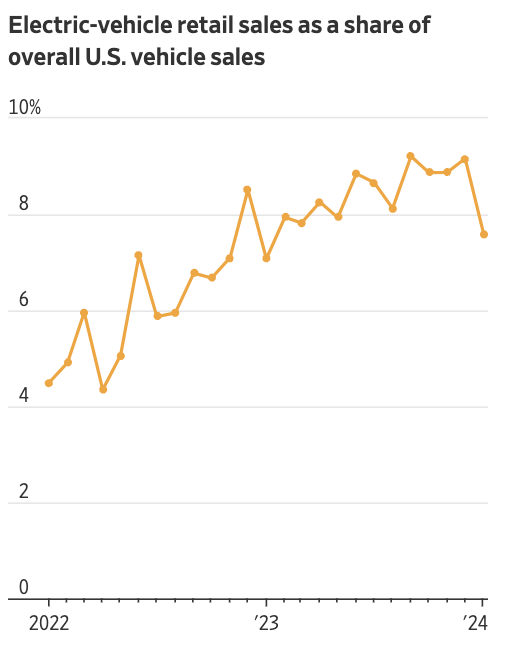 EV sales as a percent of overall US vehicle sales