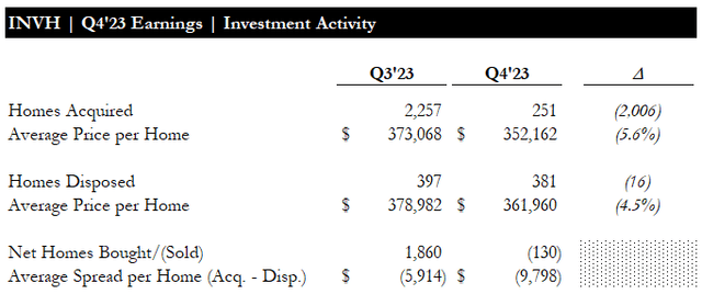 Q4 Earnings - Investment Activity