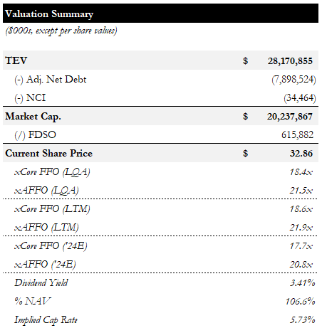Valuation Summary
