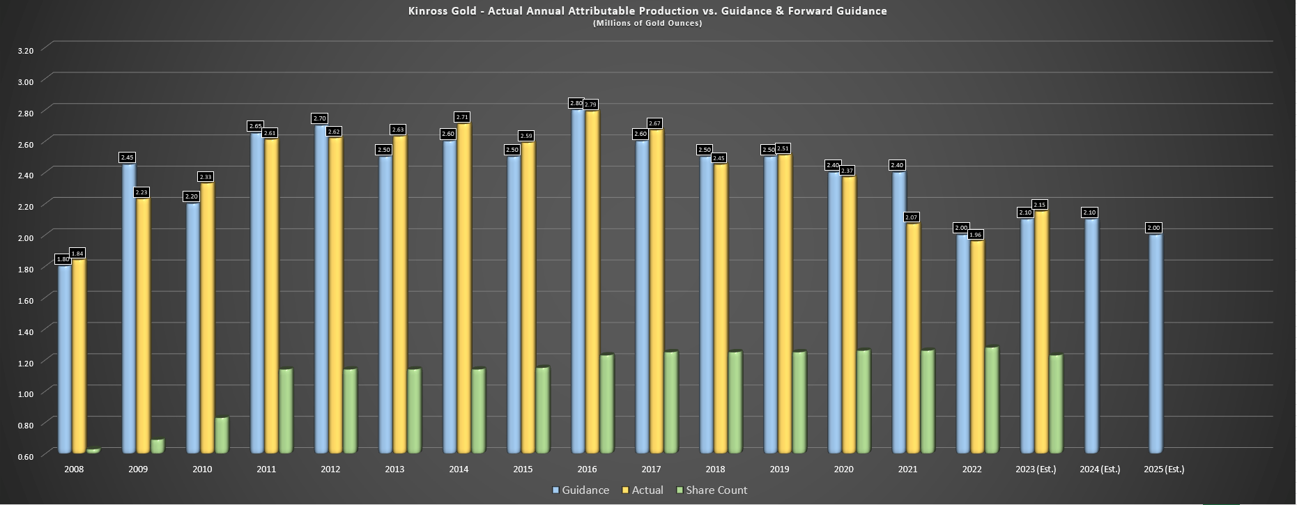 Kinross Improving LongTerm Outlook With Great Bear Project Growth